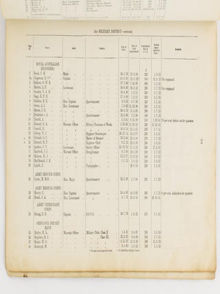 Australian Military Forces. Pay List of Permanent Staffs (Officers and Warrant Officers of Permanent Forces, Military Clerks, Civilians under Military Control, and Civil Establishments) at 1st January, 1915